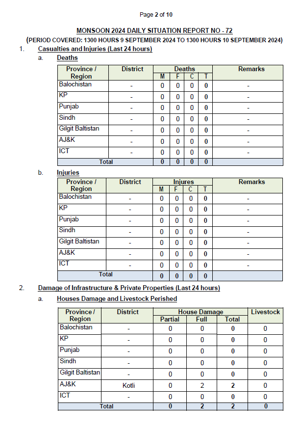 NDMA - Monsoon 2024 Daily Situation Report No. 72