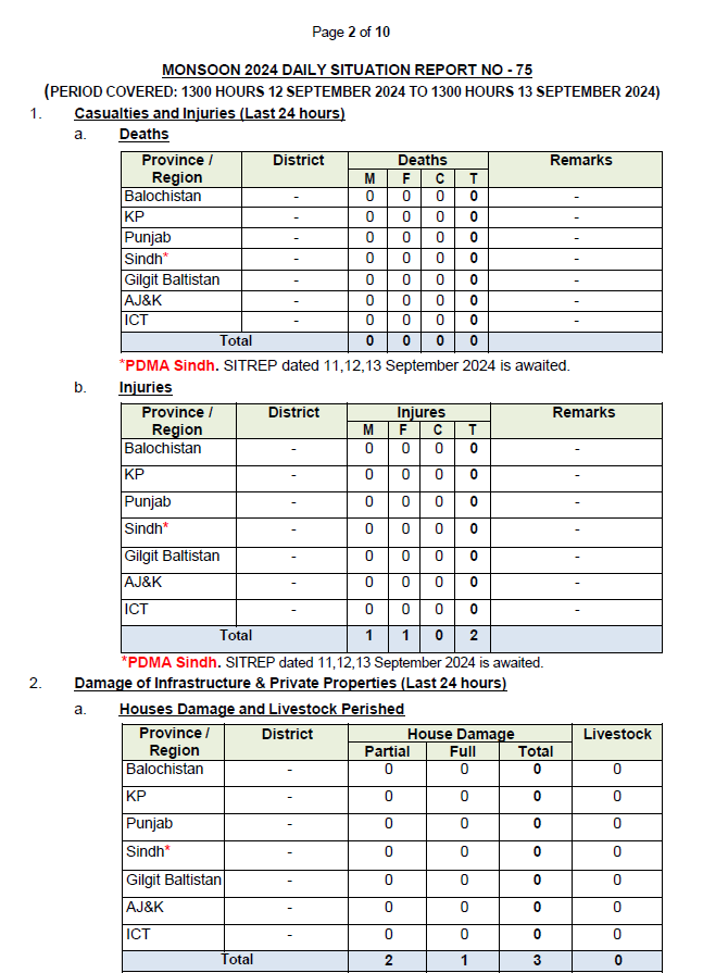 NDMA - Monsoon 2024 Daily Situation Report No. 75